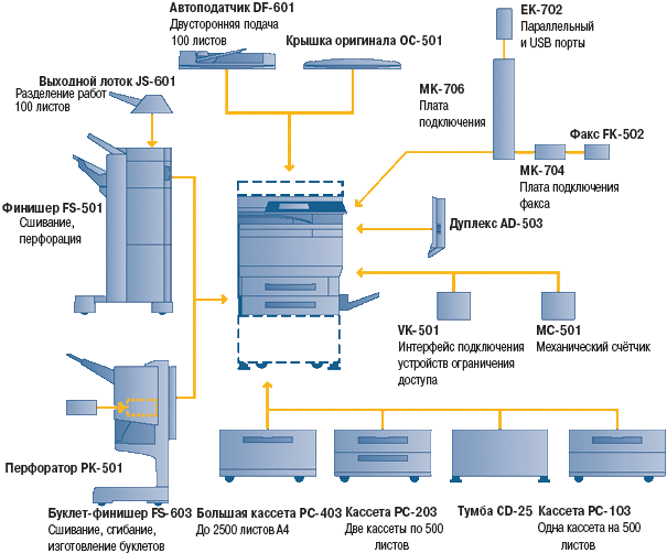 Конфигурация офисной системы bizhub C250