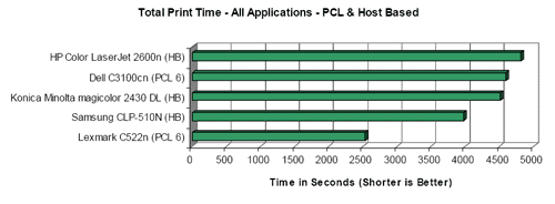 Сравнение производительности принтера Lexmark C522n с конкурентами при печати файлов в формате PCL и Windows host-based