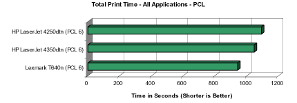 Сравнение производительности принтера Lexmark T640n с конкурентами при печати файлов в формате PCL