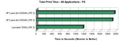 Сравнение производительности принтера Lexmark T640n с конкурентами при печати файлов в формате PS