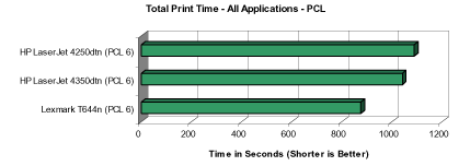 Сравнение производительности принтера Lexmark T644n с конкурентами при печати файлов в формате PCL