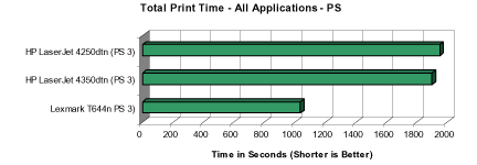 Сравнение производительности принтера Lexmark T644n с конкурентами при печати файлов в формате PS