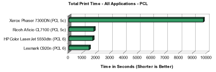 Сравнение производительности принтера Lexmark C920n с конкурентами при печати файлов в формате PCL