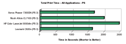 Сравнение производительности принтера Lexmark C920n с конкурентами при печати файлов в формате PS